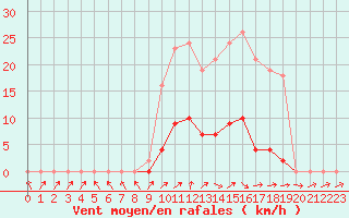 Courbe de la force du vent pour Bannay (18)