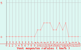 Courbe de la force du vent pour Quimperl (29)