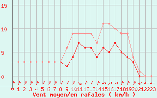 Courbe de la force du vent pour Biache-Saint-Vaast (62)