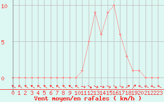 Courbe de la force du vent pour Selonnet (04)