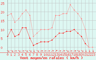 Courbe de la force du vent pour Saint-Yrieix-le-Djalat (19)