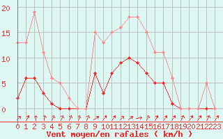 Courbe de la force du vent pour Anglars St-Flix(12)