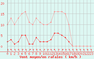 Courbe de la force du vent pour Herserange (54)