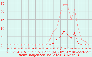 Courbe de la force du vent pour Pertuis - Grand Cros (84)