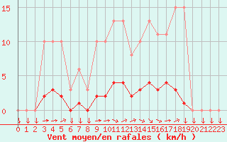 Courbe de la force du vent pour Mazinghem (62)