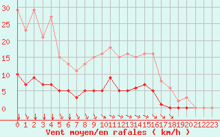 Courbe de la force du vent pour Saint-Amans (48)