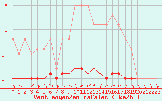 Courbe de la force du vent pour Dounoux (88)