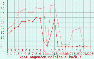 Courbe de la force du vent pour Saint-Denis-d