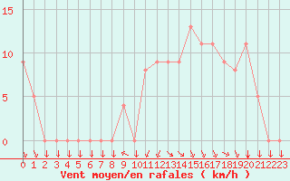 Courbe de la force du vent pour Brive-Souillac (19)