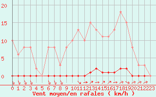 Courbe de la force du vent pour Sainte-Genevive-des-Bois (91)
