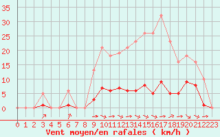 Courbe de la force du vent pour Laqueuille (63)