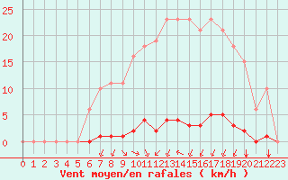 Courbe de la force du vent pour Corny-sur-Moselle (57)