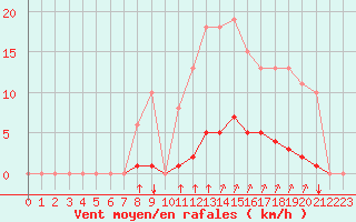 Courbe de la force du vent pour Bziers-Centre (34)
