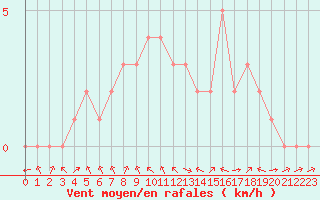 Courbe de la force du vent pour Rethel (08)