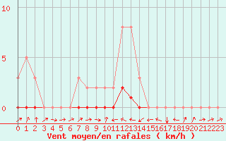 Courbe de la force du vent pour Potes / Torre del Infantado (Esp)