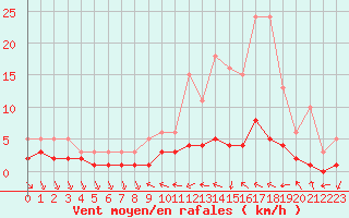 Courbe de la force du vent pour Saint-Antonin-du-Var (83)