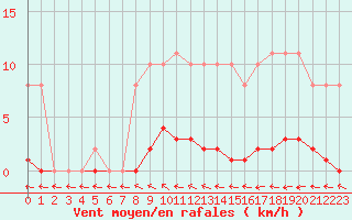 Courbe de la force du vent pour Mazres Le Massuet (09)