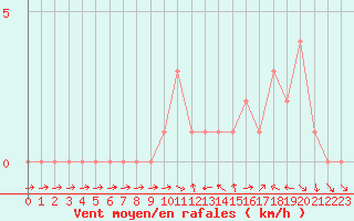 Courbe de la force du vent pour Selonnet (04)