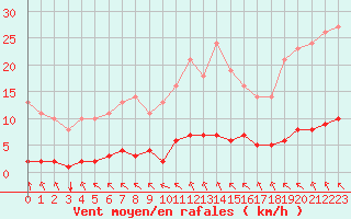 Courbe de la force du vent pour Saint-Philbert-sur-Risle (27)