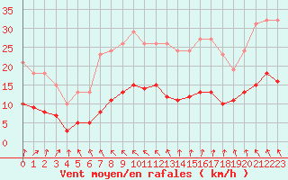 Courbe de la force du vent pour Saint-Michel-Mont-Mercure (85)