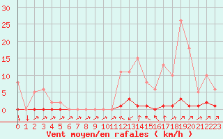 Courbe de la force du vent pour Sain-Bel (69)