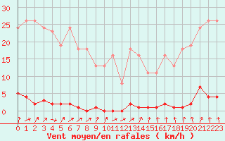 Courbe de la force du vent pour Ploeren (56)