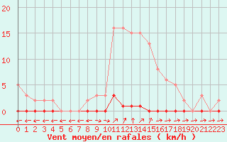 Courbe de la force du vent pour Liefrange (Lu)