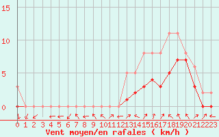 Courbe de la force du vent pour Manlleu (Esp)