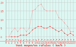 Courbe de la force du vent pour Dounoux (88)