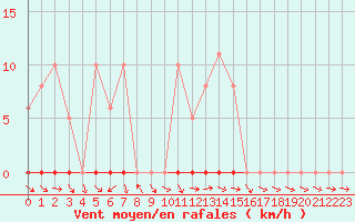 Courbe de la force du vent pour Dounoux (88)
