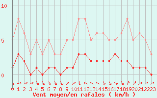 Courbe de la force du vent pour La Beaume (05)