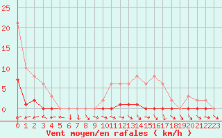 Courbe de la force du vent pour Mazres Le Massuet (09)