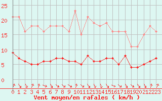 Courbe de la force du vent pour Thomery (77)