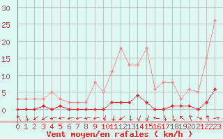 Courbe de la force du vent pour Bellefontaine (88)