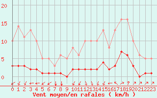 Courbe de la force du vent pour Nostang (56)