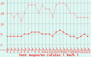Courbe de la force du vent pour Dolembreux (Be)