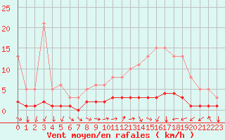 Courbe de la force du vent pour Luzinay (38)