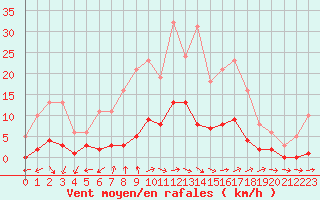 Courbe de la force du vent pour Sermange-Erzange (57)