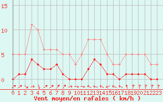 Courbe de la force du vent pour La Beaume (05)