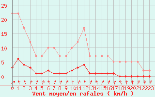 Courbe de la force du vent pour Remich (Lu)