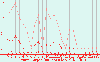 Courbe de la force du vent pour Isle-sur-la-Sorgue (84)