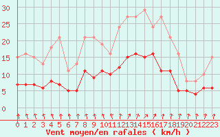 Courbe de la force du vent pour Pirou (50)