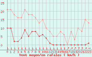 Courbe de la force du vent pour Vendme (41)