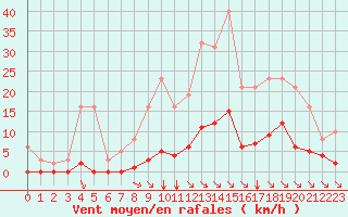 Courbe de la force du vent pour Saint-Maximin-la-Sainte-Baume (83)