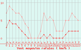 Courbe de la force du vent pour Biache-Saint-Vaast (62)