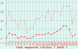 Courbe de la force du vent pour Guret (23)