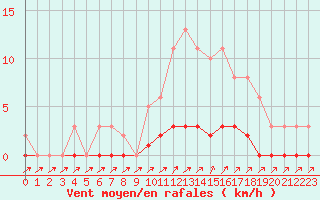 Courbe de la force du vent pour Cavalaire-sur-Mer (83)