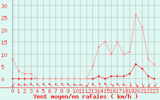 Courbe de la force du vent pour Le Mesnil-Esnard (76)