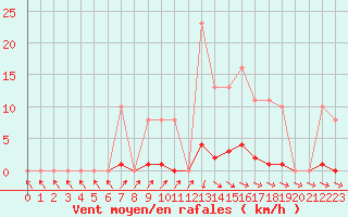 Courbe de la force du vent pour Isle-sur-la-Sorgue (84)