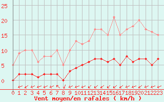 Courbe de la force du vent pour Rmering-ls-Puttelange (57)